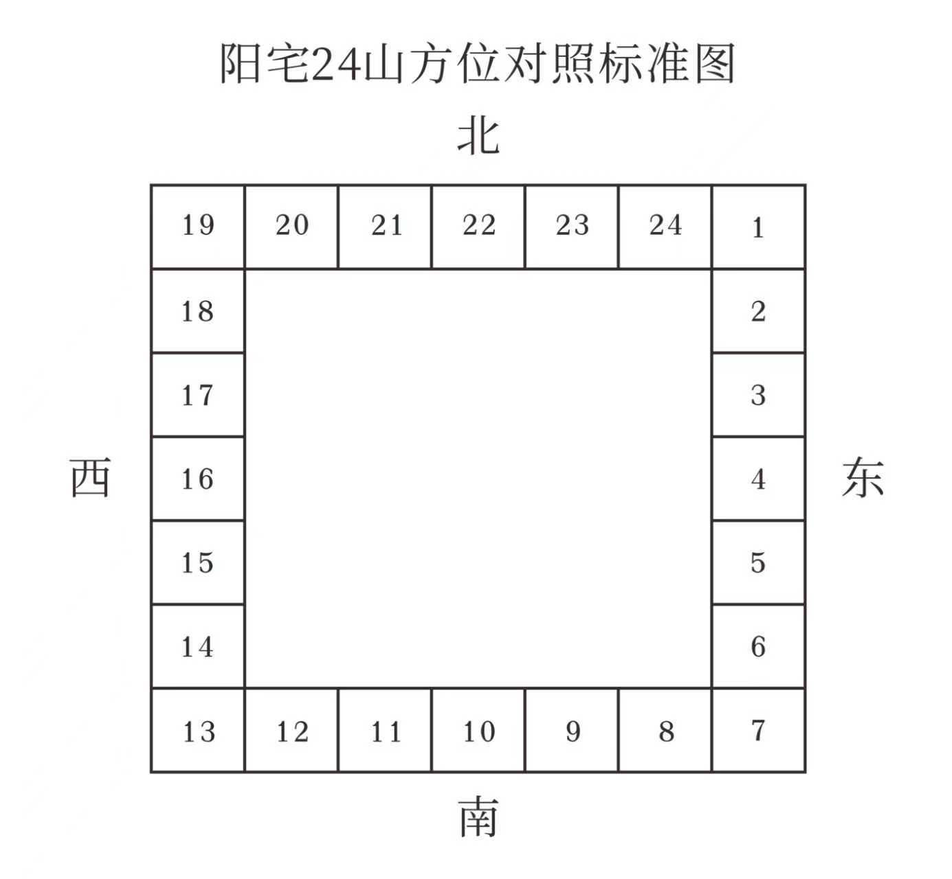24山方位图